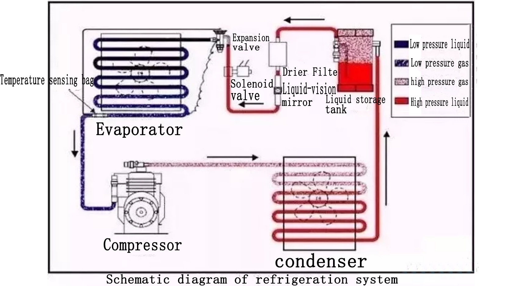 refrigeration compressor，compressor,Mitsubishi Compressor,Bristol Compressor，HITACHI Compressor，Danfoss compressor to solve the problem
